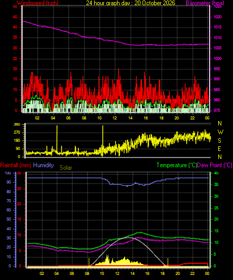 24 Hour Graph for Day 20