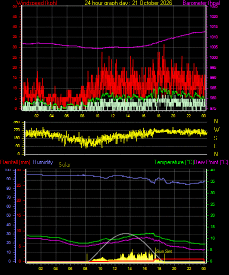 24 Hour Graph for Day 21