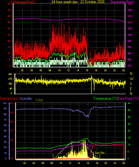 24 Hour Graph for Day 22