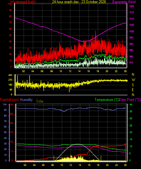 24 Hour Graph for Day 23