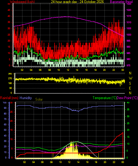 24 Hour Graph for Day 24