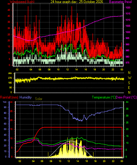 24 Hour Graph for Day 25