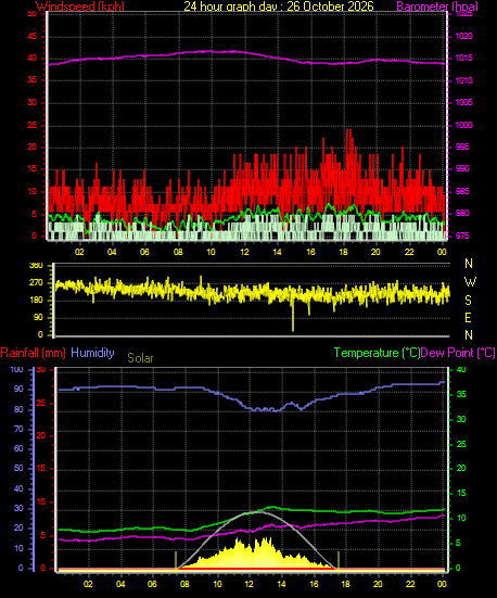 24 Hour Graph for Day 26