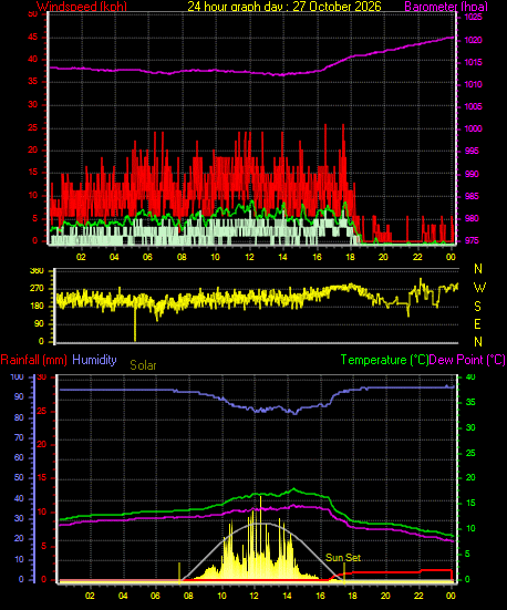 24 Hour Graph for Day 27