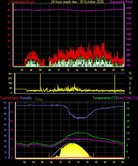 24 Hour Graph for Day 30