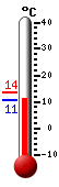 actuellement: 11.6, max: 13.5, min: 11.3