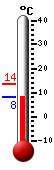actuellement: 12.4, max: 13.7, min: 12.4
