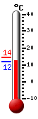 actuellement: 12.5, max: 14.3, min: 12.5