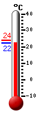 actuellement: 12.9, max: 17.2, min: 12.9