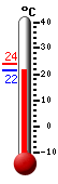 actuellement: 13.3, max: 13.8, min: 6.2