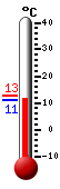 actuellement: 13.8, max: 16.1, min: 11.3