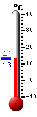 actuellement: 14.0, max: 23.3, min: 11.8