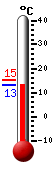 actuellement: 14.1, max: 15.4, min: 14.1
