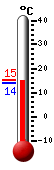 actuellement: 14.2, max: 20.4, min: 9.9