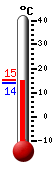 actuellement: 14.2, max: 15.4, min: 14.0