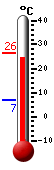actuellement: 14.7, max: 21.1, min: 3.8