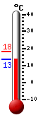 actuellement: 15.1, max: 18.3, min: 15.1