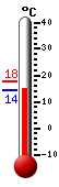 actuellement: 15.3, max: 17.8, min: 15.3