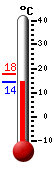 actuellement: 15.5, max: 17.8, min: 15.5