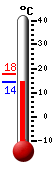 actuellement: 15.7, max: 18.1, min: 15.4