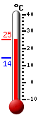 actuellement: 18.3, max: 18.3, min: 15.4