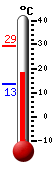 actuellement: 18.9, max: 29.2, min: 13.4