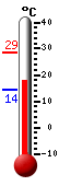 actuellement: 19.6, max: 28.6, min: 14.3