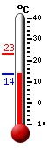 actuellement: 21.2, max: 21.2, min: 16.8
