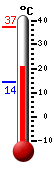 actuellement: 21.4, max: 37.3, min: 14.4