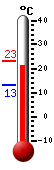 actuellement: 22.1, max: 23.1, min: 13.2