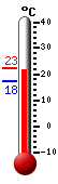 actuellement: 22.2, max: 22.5, min: 17.5