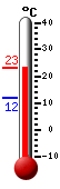 actuellement: 22.3, max: 22.3, min: 11.8