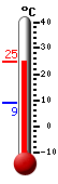actuellement: 22.4, max: 22.4, min: 8.8