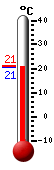 actuellement: 22.6, max: 31.6, min: 18.7