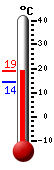 actuellement: 24.4, max: 29.9, min: 15.4