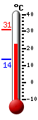 actuellement: 25.9, max: 31.2, min: 13.5