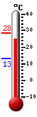 actuellement: 28.1, max: 28.4, min: 13.1
