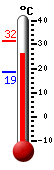 actuellement: 30.3, max: 31.6, min: 18.7