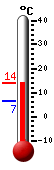 actuellement: 30.7, max: 31.2, min: 13.5