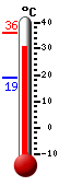 actuellement: 34.7, max: 36.2, min: 18.9