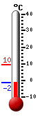 actuellement: 4.1, max: 7.7, min: 3.7