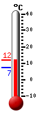 actuellement: 8.5, max: 11.9, min: 8.5